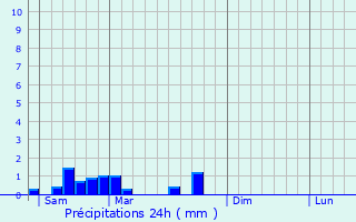 Graphique des précipitations prvues pour Saint-Pierre-Roche