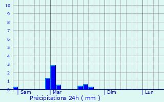 Graphique des précipitations prvues pour Augnat