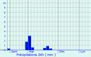 Graphique des précipitations prvues pour Ardes