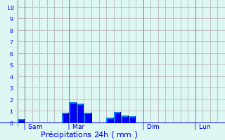 Graphique des précipitations prvues pour Domaize