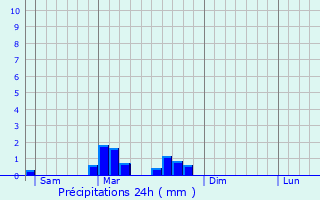 Graphique des précipitations prvues pour Ceilloux