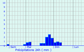 Graphique des précipitations prvues pour Corbel