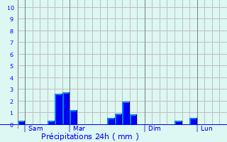 Graphique des précipitations prvues pour Lessy