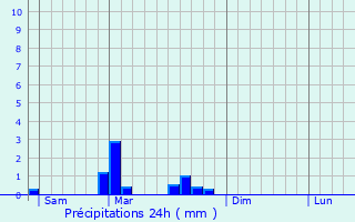 Graphique des précipitations prvues pour Autrac