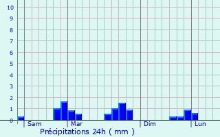 Graphique des précipitations prvues pour Roussy-le-Village