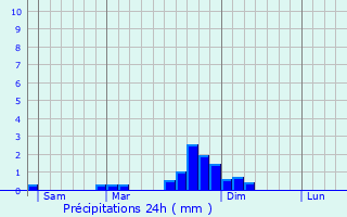 Graphique des précipitations prvues pour Saint-tienne-de-Crossey