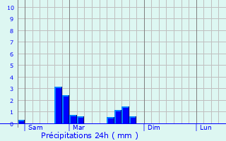 Graphique des précipitations prvues pour Blnod-ls-Pont--Mousson