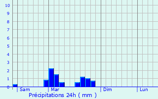 Graphique des précipitations prvues pour Cunlhat