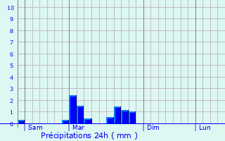 Graphique des précipitations prvues pour Condat-ls-Montboissier