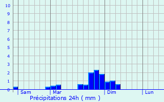 Graphique des précipitations prvues pour Attignat-Oncin