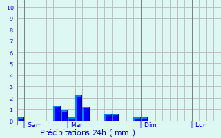 Graphique des précipitations prvues pour Berentzwiller