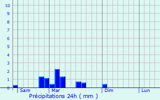 Graphique des précipitations prvues pour Michelbach-le-Bas