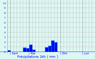 Graphique des précipitations prvues pour Saint-Martin-de-Lixy