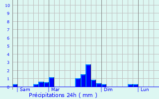 Graphique des précipitations prvues pour La Chapelle-du-Mont-de-France