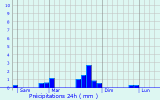 Graphique des précipitations prvues pour Bergesserin