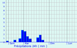 Graphique des précipitations prvues pour Saint-Sauves-d