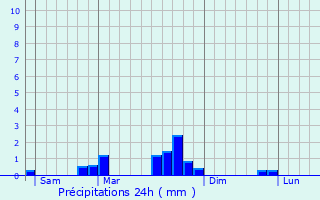 Graphique des précipitations prvues pour Donzy-le-National