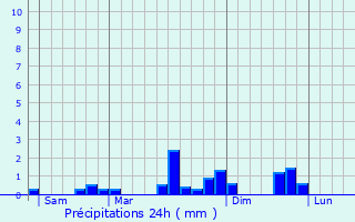 Graphique des précipitations prvues pour Les Fourgs