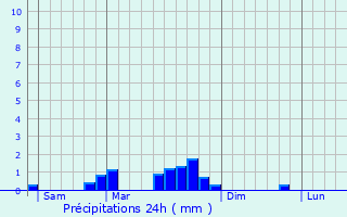 Graphique des précipitations prvues pour Burnand