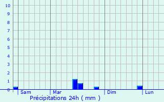 Graphique des précipitations prvues pour Mortroux