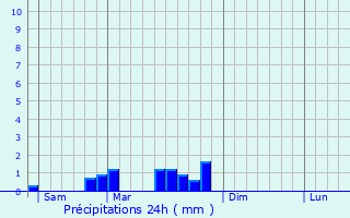 Graphique des précipitations prvues pour Grandvaux