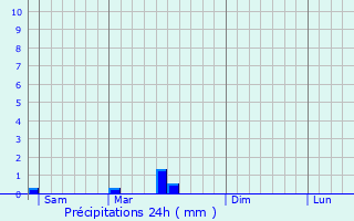 Graphique des précipitations prvues pour Malleret-Boussac