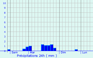 Graphique des précipitations prvues pour Saint-Vallerin