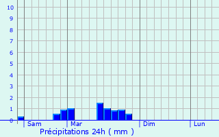 Graphique des précipitations prvues pour Saint-Dsert