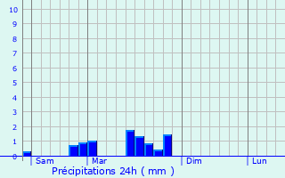 Graphique des précipitations prvues pour Palinges