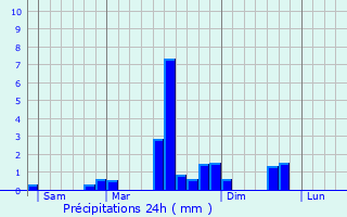 Graphique des précipitations prvues pour Hyvre-Magny