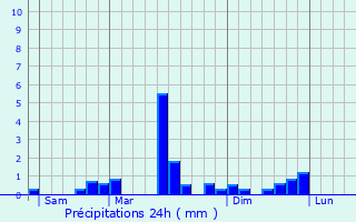 Graphique des précipitations prvues pour Wolschwiller