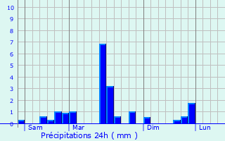 Graphique des précipitations prvues pour Henflingen