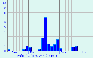 Graphique des précipitations prvues pour Chtillon-Guyotte