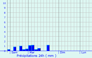 Graphique des précipitations prvues pour Lays-sur-le-Doubs