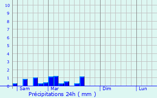 Graphique des précipitations prvues pour Charette-Varennes