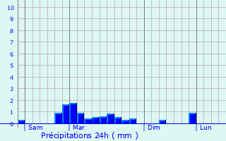 Graphique des précipitations prvues pour Orrouy