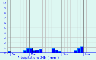 Graphique des précipitations prvues pour Millemont