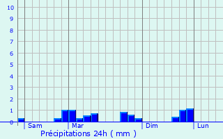 Graphique des précipitations prvues pour Maulette