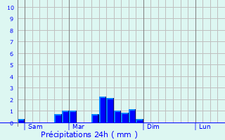 Graphique des précipitations prvues pour Charrey-sur-Sane