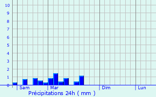 Graphique des précipitations prvues pour Saint-Ambreuil