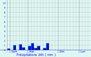 Graphique des précipitations prvues pour Lans