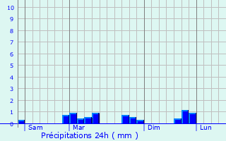 Graphique des précipitations prvues pour Arnouville-ls-Mantes