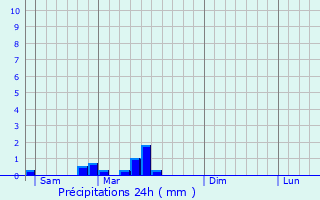 Graphique des précipitations prvues pour Parigny-les-Vaux