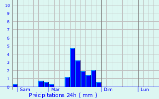 Graphique des précipitations prvues pour Villeparois