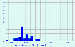 Graphique des précipitations prvues pour La Crouzille