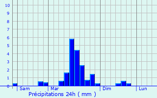 Graphique des précipitations prvues pour La Lanterne-et-les-Armonts
