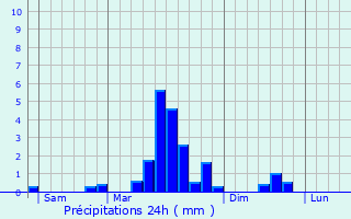 Graphique des précipitations prvues pour Ternuay-Melay-et-Saint-Hilaire