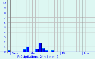 Graphique des précipitations prvues pour Prgilbert