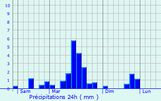 Graphique des précipitations prvues pour Bergholtzzell
