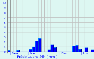 Graphique des précipitations prvues pour Laon